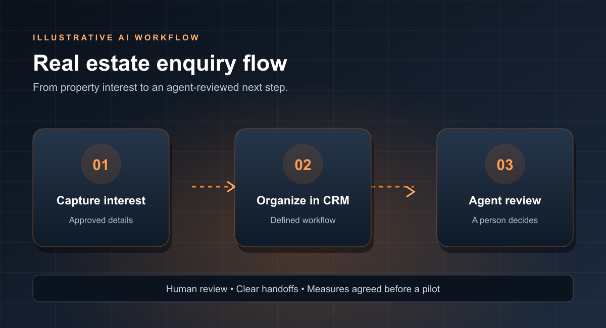 Illustrative real estate inquiry workflow: capture property interest, organize it in the CRM, and send it for agent review.